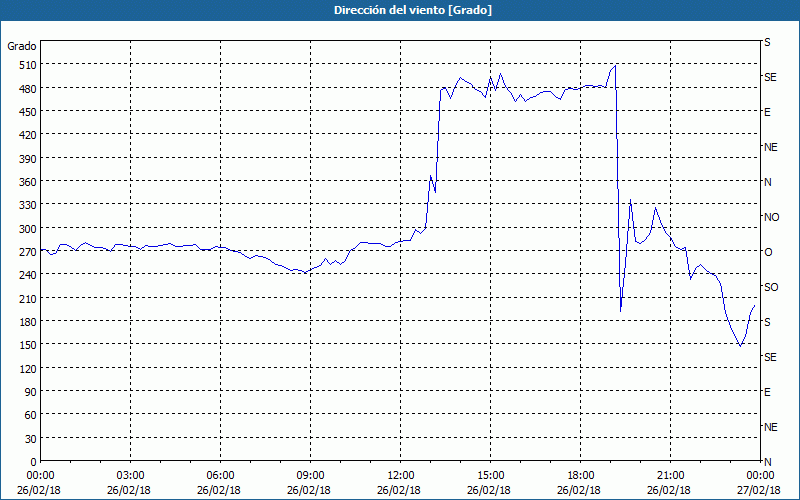 chart