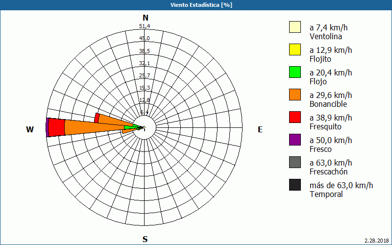 chart