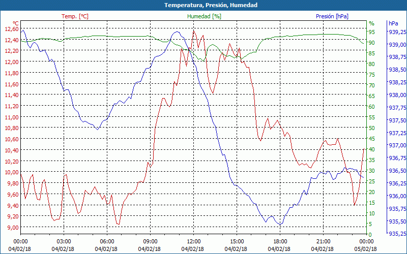 chart