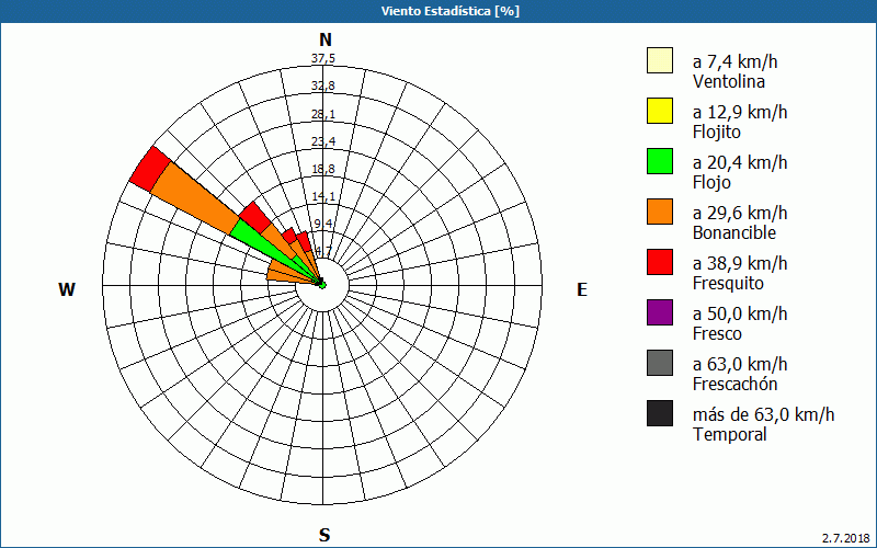 chart