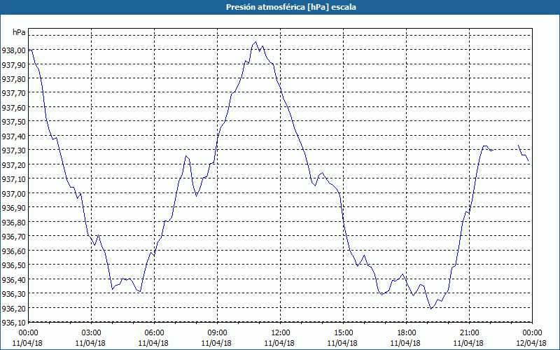 chart