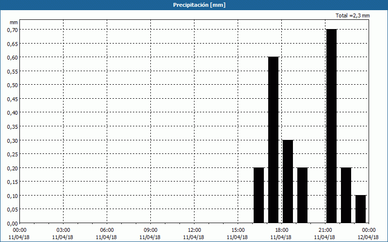 chart