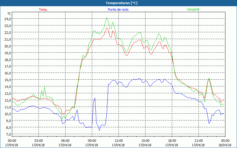 chart