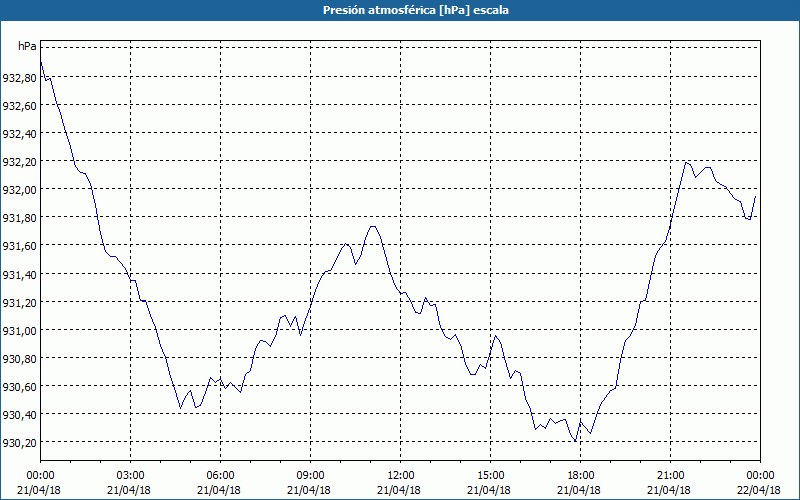 chart