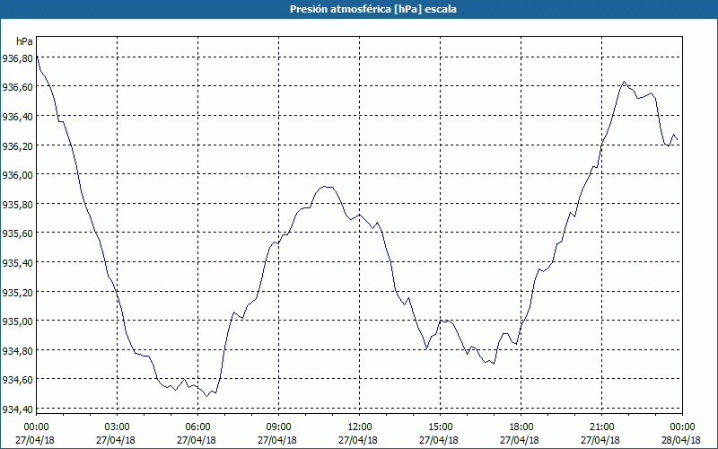 chart