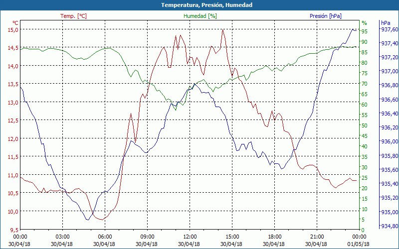 chart