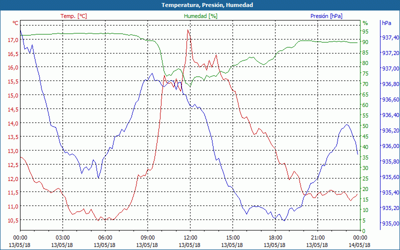 chart