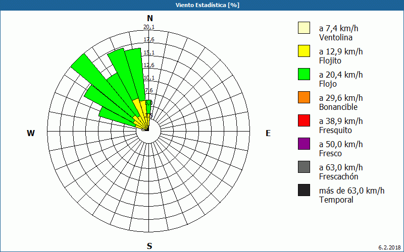 chart