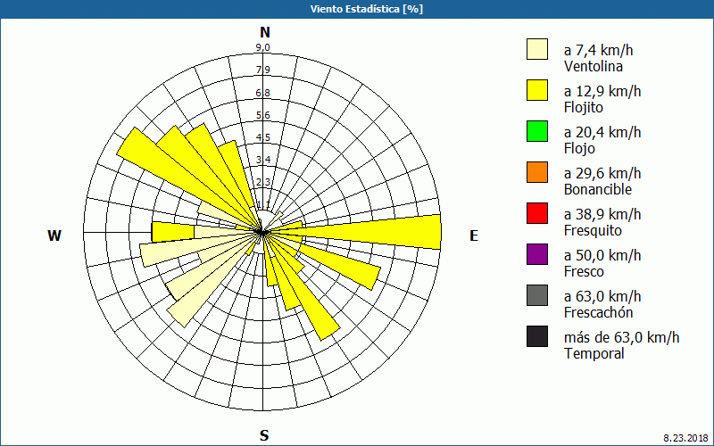 chart