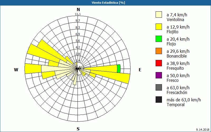 chart