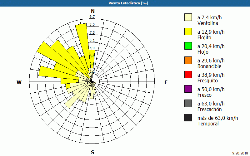 chart