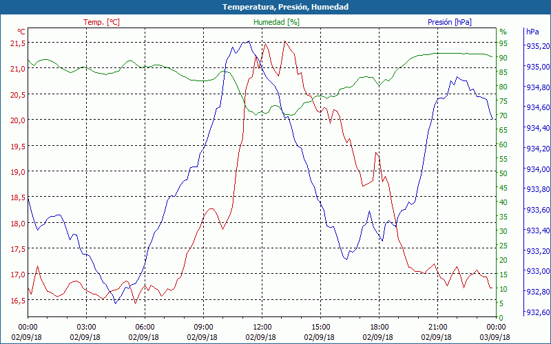 chart