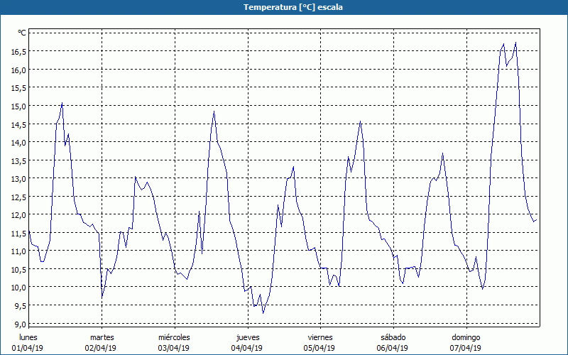 chart