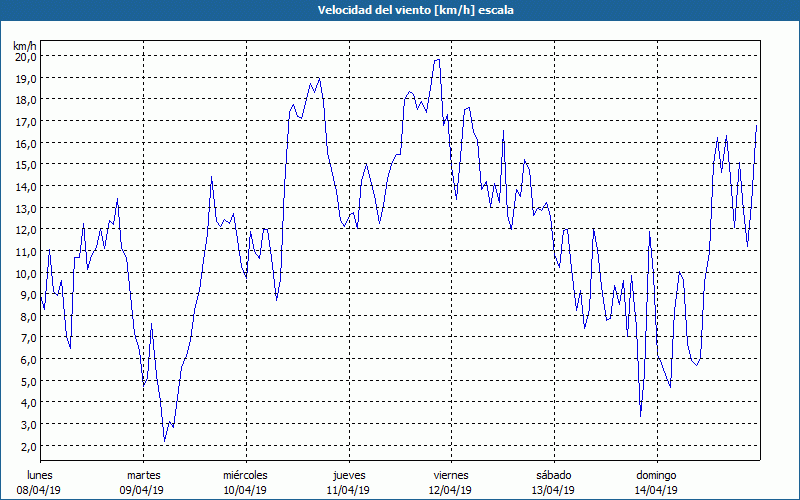 chart