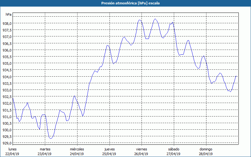 chart