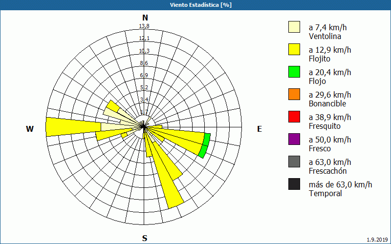 chart