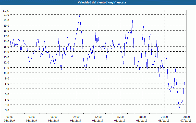 chart