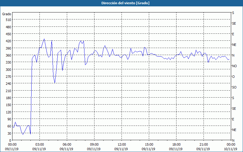 chart