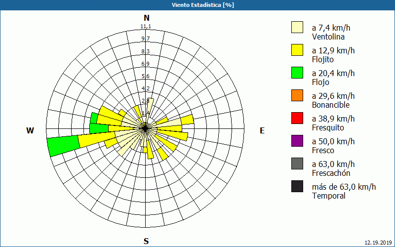 chart