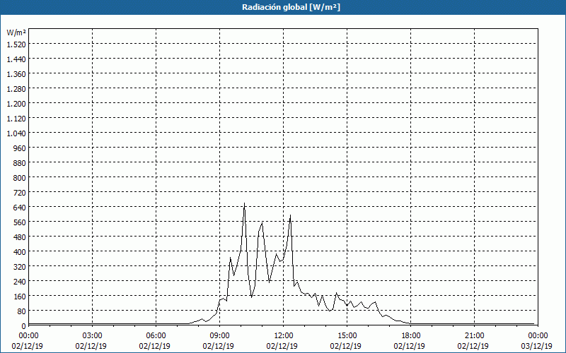 chart