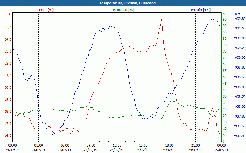 chart