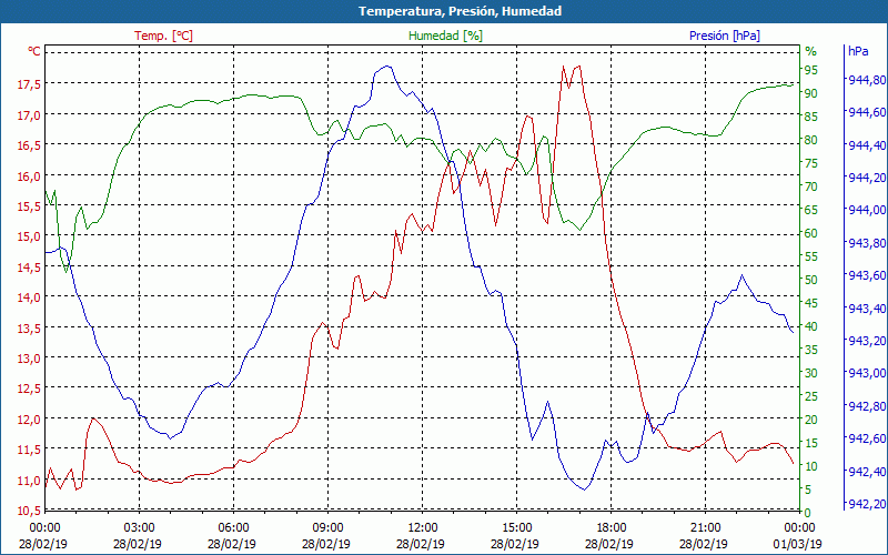 chart