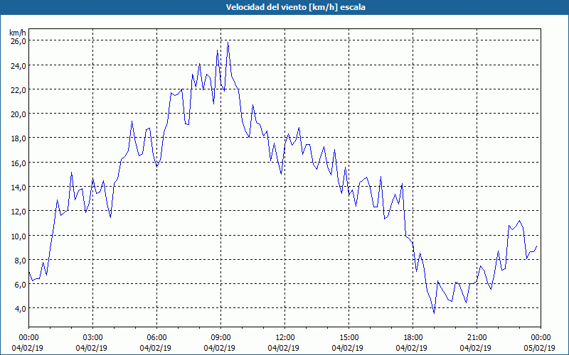 chart