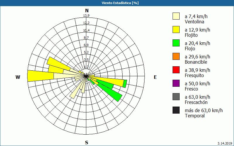 chart