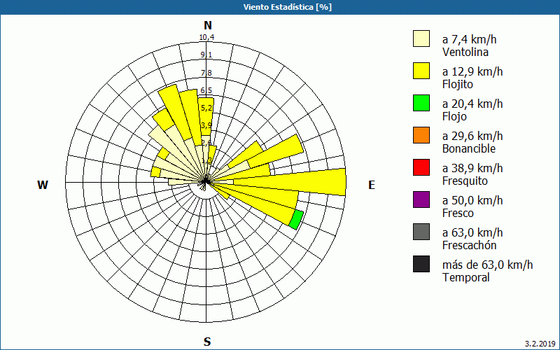 chart