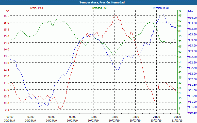 chart