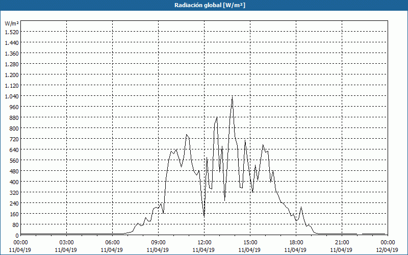 chart