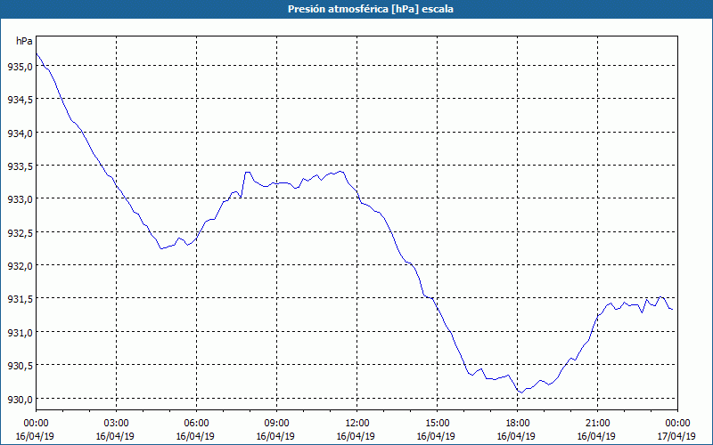 chart