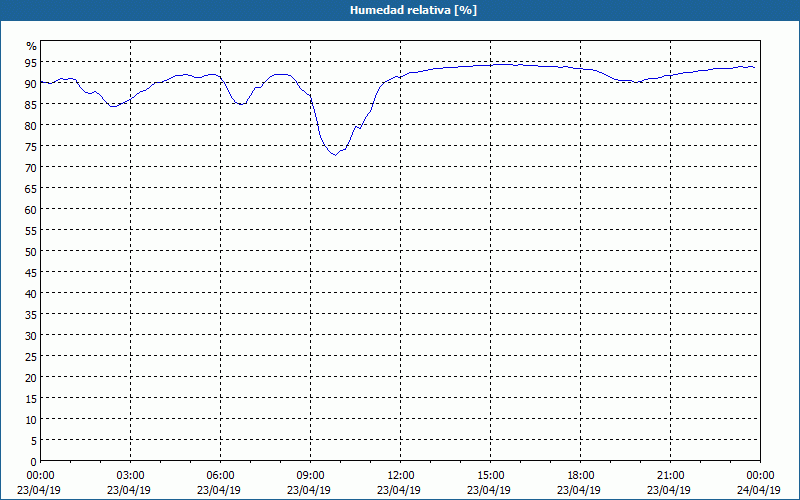 chart