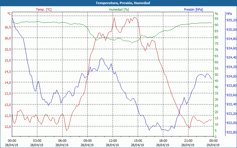 chart