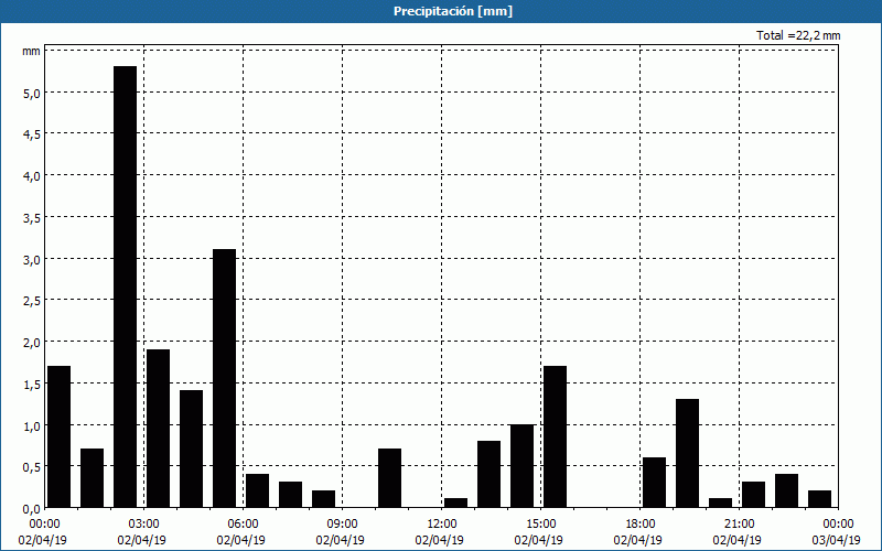 chart