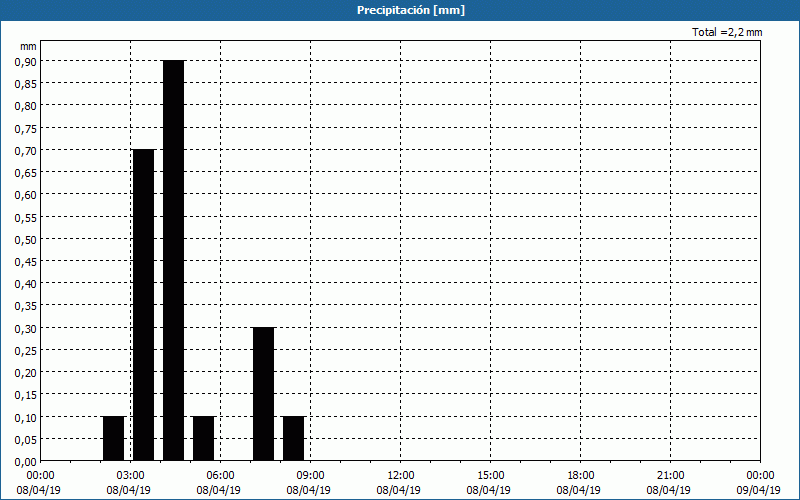 chart