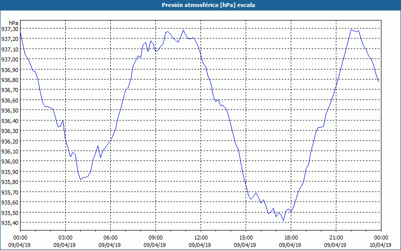 chart