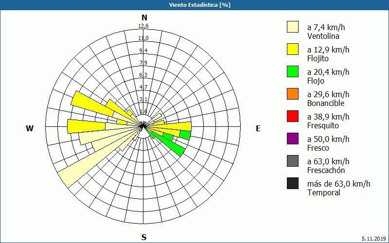 chart