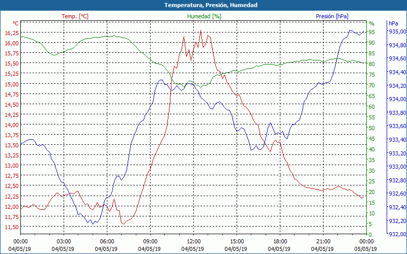 chart