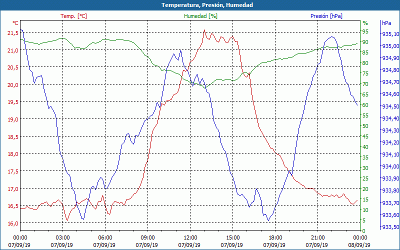 chart