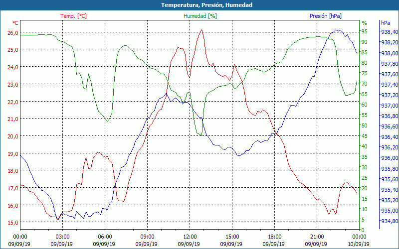 chart