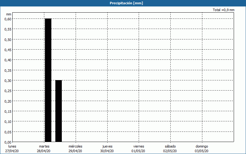 chart