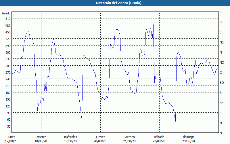 chart