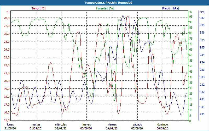 chart