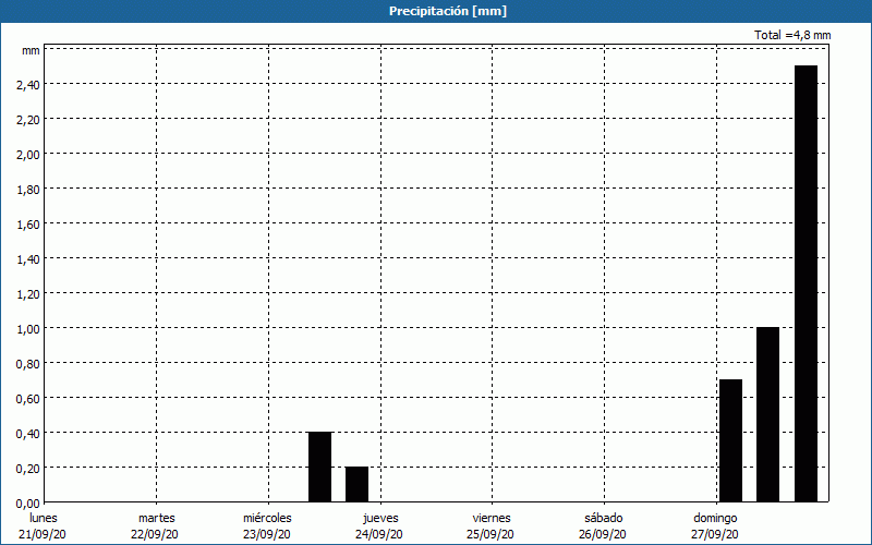 chart