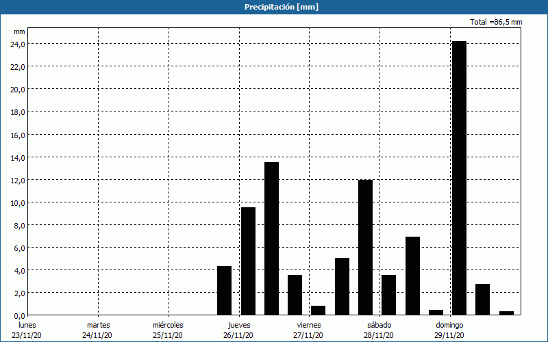 chart