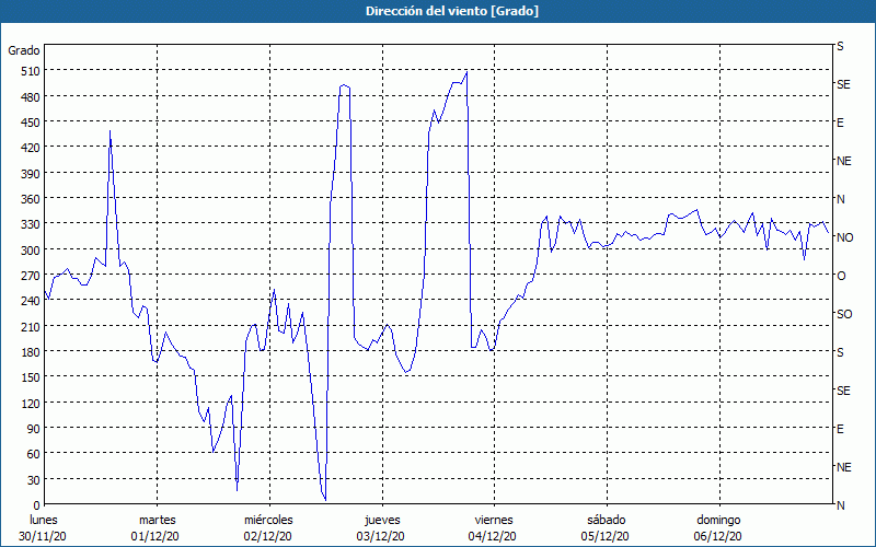 chart