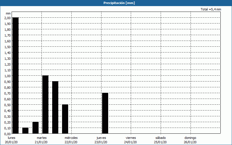 chart