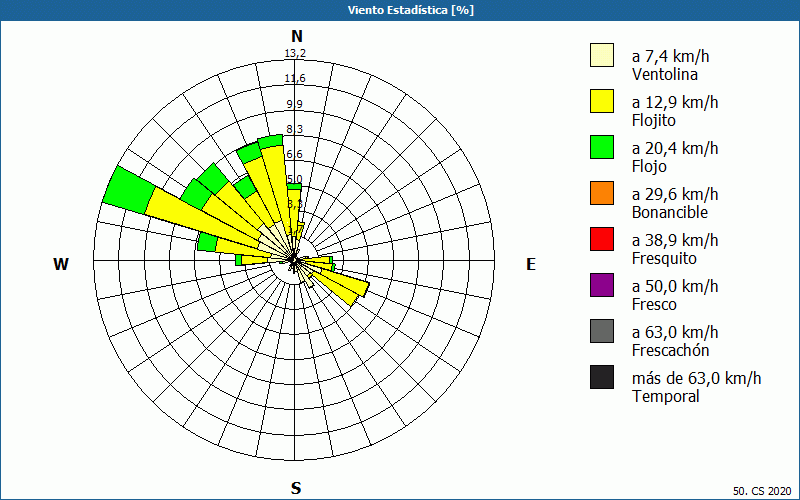 chart