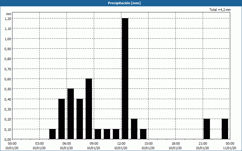 chart